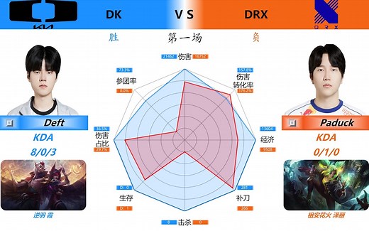 DK 3:0 DRX LCK冒泡赛DK零封DRX 对位数据雷达图+虎扑评分