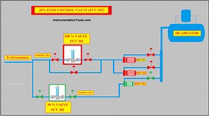 Purpose of 100% and 30% Feed Control Valves in a Power Plant