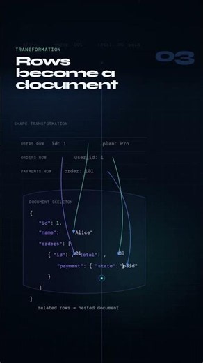 🗄️ SQL vs NoSQL Explained with One Example