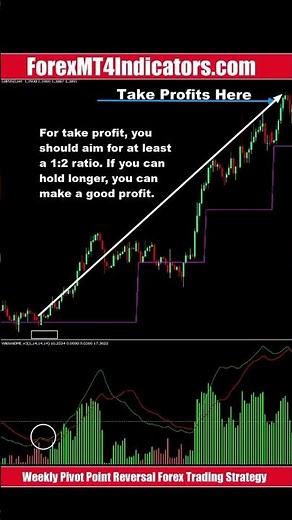 Weekly Pivot Point Reversal Forex Trading Strategy