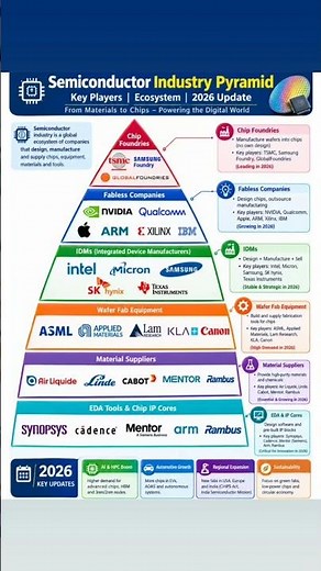 Semiconductor Industry Pyramid 2026 — From Materials to Advanced Chips