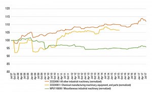 The CE Plant Cost Index: An Update - Chemical Engineering