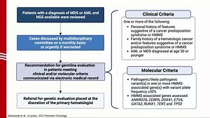 MDS and AML: Implementation of Guideline-Driven Germline Genetic Evaluation Criteria