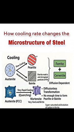 What are the Different Phases of Steel Microstructure? #Metallurgy #SteelMicrostructure #Ferrite