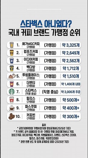 국내 커피 브랜드의 가맹점 및 매장 수를 기준으로 TOP10을 정리했습니다. ☕