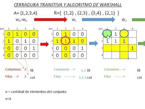 Transitive lock, Warshall algorithm