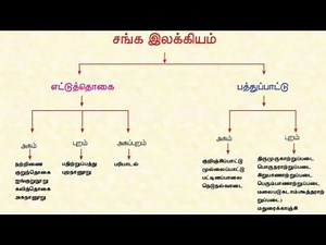 Tnpsc unit 8 | சங்க காலம் முதல் இக்காலம் வரை தமிழ் இலக்கிய வரலாறு| Tamil Ilakkiya varalaru| unit 8