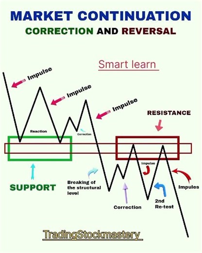 Market Continuation, Correction & Reversal | Know the Difference