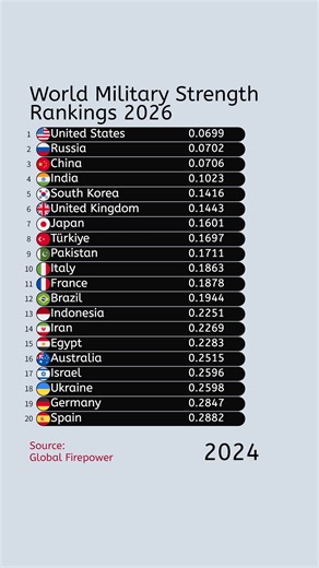 World Military Strength Rankings (2026) #military #army #war | the army edit