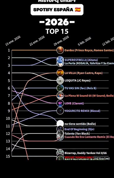 Spotify España 2026 — canciones más escuchadas y artistas top