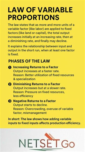 Law of Variable Proportion | Explained with Examples | UGC NET / B.Com / Economics
