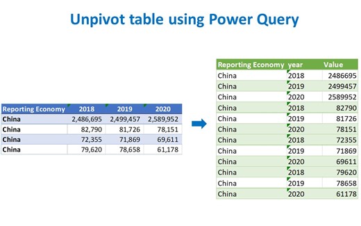 How to unpivot data in Excel using Power Query 如何将Excel二维表转换为一维表（逆透视）