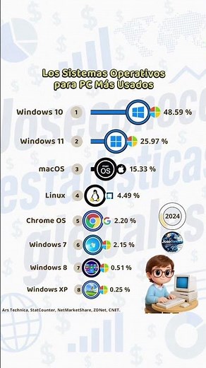 Los Sistemas Operativos para PC Más Usados del Mundo 🌍🔥