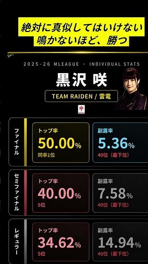 副露率最下位なのにトップ率1位。｜セレブ黒沢 咲 を表す個人成績抜粋【Mリーグ2025-26】