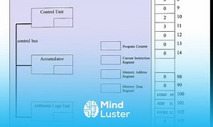 Mind Luster - Learn Fetch Decode Execute Cycle in more detail