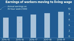 The Differences Between The Minimum And Living Wage - DPH Legal Solicitors