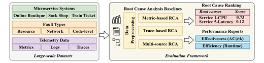 RCAEval: A Benchmark for Root Cause Analysis of Microservice Systems with Telemetry Data | Companion Proceedings of the ACM on Web Conference 2025
