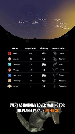 An extremely rare planetary alignment is happening on February 28, 2025—and you don’t want to miss it! 🪐✨ This isn’t just any alignment—it’s a great (full) planetary alignment, meaning all seven planets visible from Earth will line up in the sky at once. An event like this won’t happen again this decade! . . #planet #planetaryalignment #planetparade #space #cosmo #astronomy #February #spaceevents | Space Knowledge