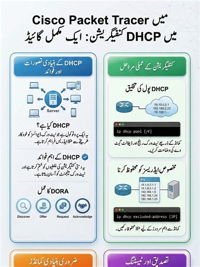 How to configure a DHCP server in Cisco Packet Tracer step by step. You will learn: 🖥 What DHCP is 🌍 How DHCP works (DORA process) ⚙️ Step-by-step router DHCP configuration 📡 How PCs automatically get IP addresses 🔎 DHCP verification and troubleshooting This video is ideal for: 🎓 CCNA students 🌐 Networking beginners 💼 Network Engineers 📡 ISP technicians 🖥 IT students learning Packet Tracer If you want to understand automated IP address management in networks, this guide will help you ma