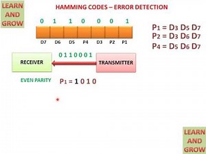 Hamming Codes – Error Detection(हिन्दी )