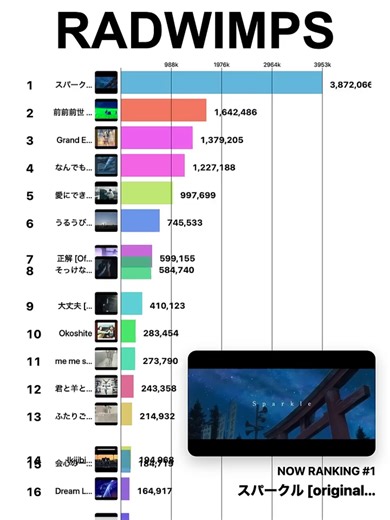 RADWIMPSのYouTube再生回数ランキング（2022年）