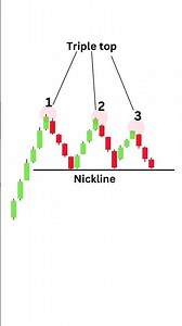 Triple top pattern Analyse candlestick pattern and ₹1 lakh Profit book