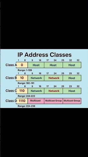 IP Address Classes!!✨✨