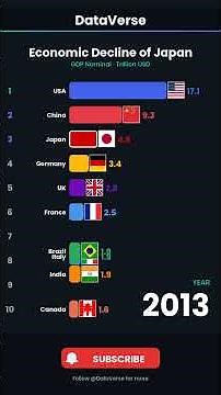 The Economic Decline of Japan (2000–2025) | GDP Bar Chart Race | From #2 to #5 📉