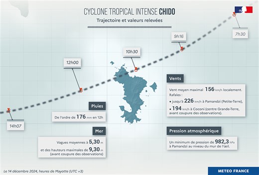 Le cyclone Chido a frappé Mayotte le 14 décembre 2024 | Météo-France