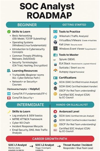 SOC Roadmap 2026 | Complete Guide to Become a SOC Analyst (Beginner to Pro)