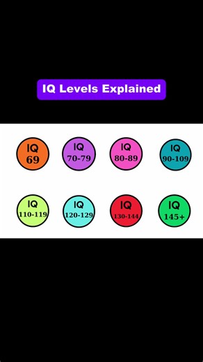 Understanding IQ Levels and Their Impact on Life Outcomes