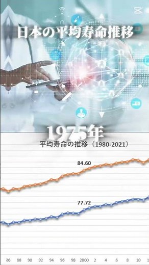日本の平均寿命推移1950年〜2025年