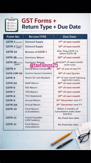 Tax filings on Instagram: "GST Returns at a Glance - Forms, Purpose & Due Dates Staying compliant under GST requires timely filing of the correct returns. Below is a structured overview of major GST forms, their purpose, and statutory due dates, useful for professionals, businesses, and students. • GSTR-1 (Monthly / QRMP) Filed for reporting outward supplies. • Monthly: 11th of the next month • QRMP: 13th of the next month • GSTR-1A Used for revision of GSTR-1 before filing GSTR-3B. • GSTR-3B (M