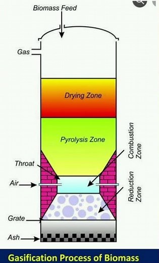 Understanding Gasification process