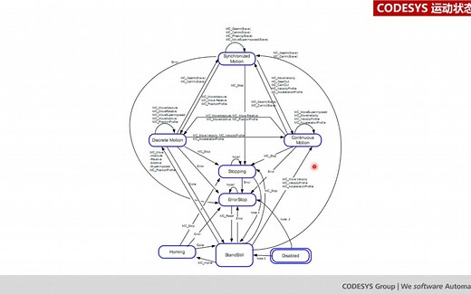 2.PLCopen单轴控制功能块的讲解及应用编程8-1