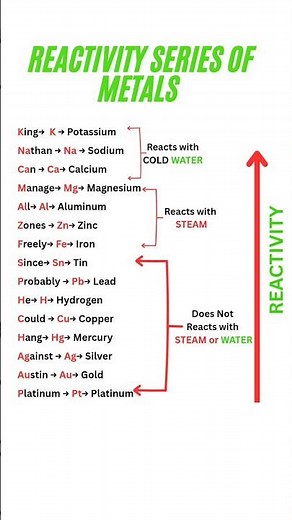 Understanding the Reactivity Series of Metals for Better Grades