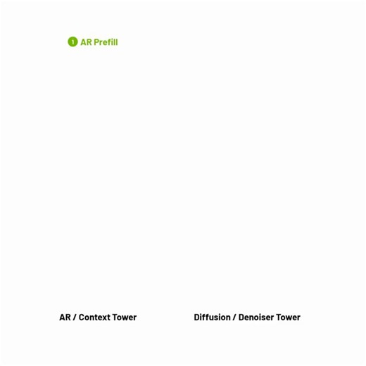 We took a 30B model and split it in two to write tokens in parallel instead of one at a time.Introducing Nemotron-Labs-TwoTower: a diffusion language model from NVIDIA Research adapted from Nemotron-3-Nano-30B-A3B. Here’s how it works: one half holds the context, the other writes the tokens, with both reusing the pretrained model instead of training a new one from scratch.We found it kept 98.7% of the original model’s quality at 2.42× faster generation.