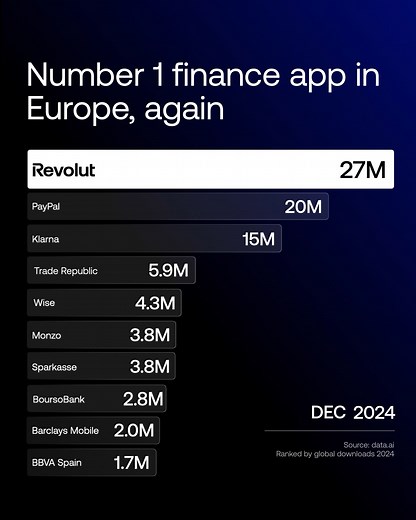 Revolut is the #​1 finance app in Europe — once again 🥇 And thanks to your trust, we set a new benchmark in 2024: • 4th consecutive year of profitability, reaching $1.4B before tax • 52.5M customers worldwide • 59% increase in customers using us as their main account • #​1 finance app in 19 European countries • Most valuable private tech company in Europe • Revenue grew by 72%‌, reaching $4 billion This year, together, we’ve accomplished more than we could have imagined — and we’re grateful for