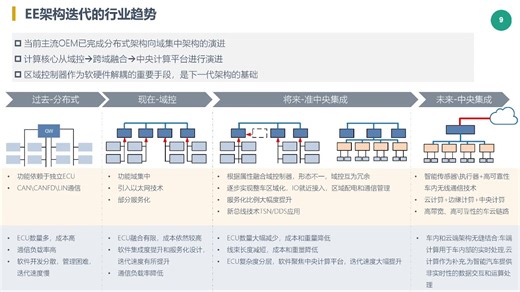 从电子电器架构看域控发展趋势
