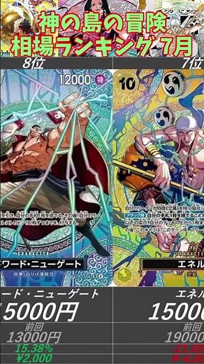 【ワンピ下落】 ○○のカードだけは反発！？神の島の冒険 相場ランキング 7月