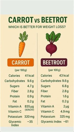 CARROT vs BEETROOT #shortsfeed #shorts#viral #helthbenefits #youtubeshorts