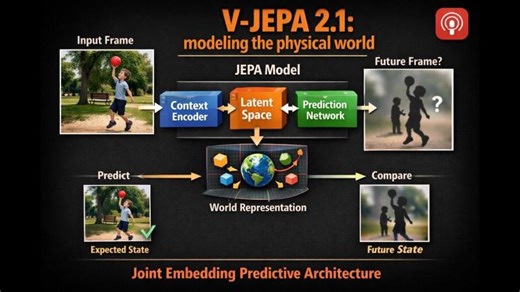 V-JEPA 2.1 Advances Dense Visual Understanding and World Modeling | Byte Goose AI posted on the topic | LinkedIn