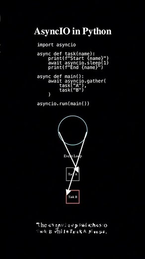 AsyncIO in Python Explained | Event Loop & await Made Simple | #coding #masterpython