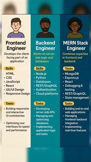 Frontend vs Backend vs MERN Stack 🚀