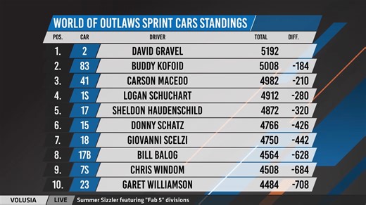 🔥 Don’t miss tonight’s main event: World of Outlaws Sprint Cars take the green flag at 7:15 PM EDT — streaming live on DIRTVision Rain held off so we’re locked and loaded for high‑octane dirt racing! Tune in and watch these fierce competitors battle wheel-to-wheel—tonight is gonna roar! #worldofoutlaws #sprintcars #DirtVision #wilmotraceway | DIRTVision