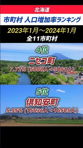 北海道 市町村 人口増加率ランキング(2023年〜2024)全11市町村 Population Growth Rate Ranking #地理 #shorts