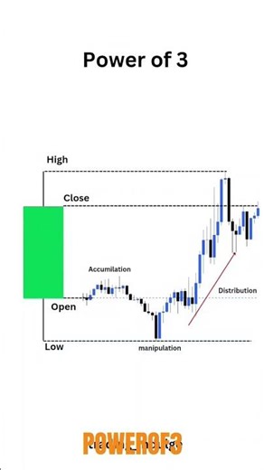 Power of 3 ICT SMC Explained – Accumulation, Manipulation & Distribution | ICT/SMC Strategy