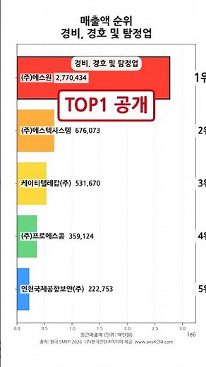 기업 순위 - 에스원 매출액은? (경비, 경호 및 탐정업 매출액 TOP5)