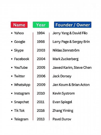 Who Founded Your Favorite Social Media?