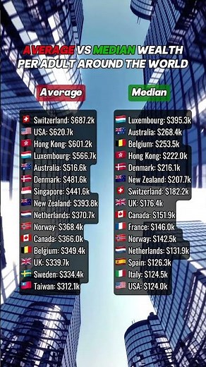 Average vs median wealth per adult around the world #wealth #usa #canada #australia #uk #france